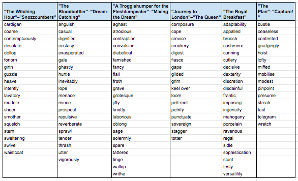 The BFG word list